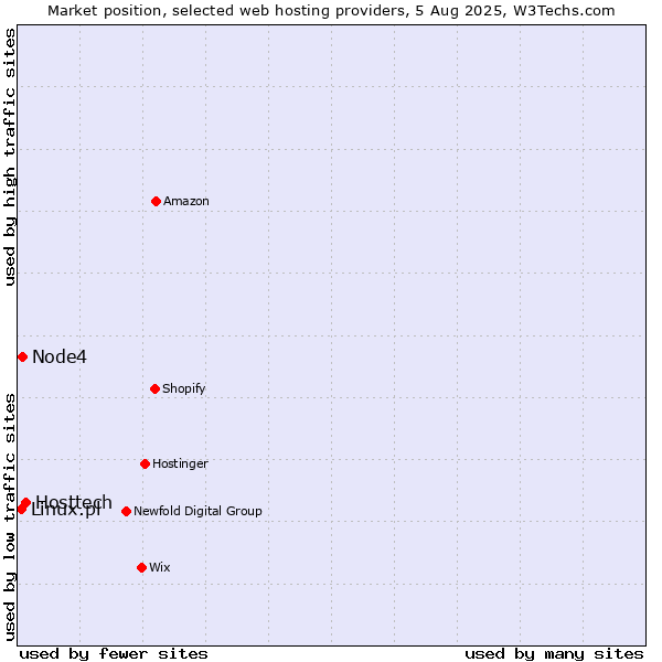 Market position of Hosttech vs. Node4 vs. Linux.pl