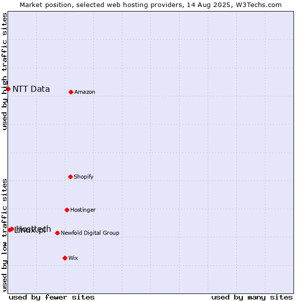 Market position of Hosttech vs. Linux.pl vs. NTT Data