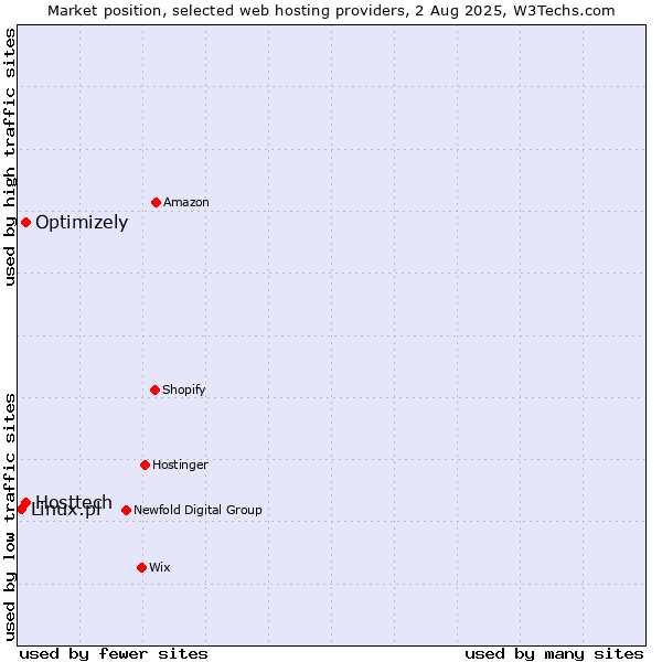Market position of Optimizely vs. Hosttech vs. Linux.pl