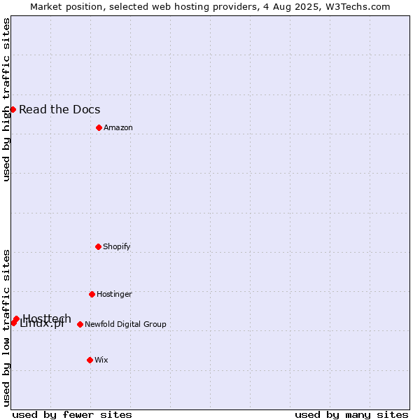 Market position of Hosttech vs. Linux.pl vs. Read the Docs