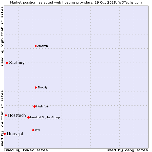 Market position of Scalaxy vs. Hosttech vs. Linux.pl