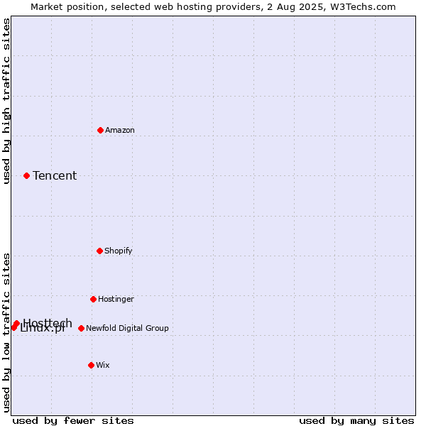 Market position of Tencent vs. Hosttech vs. Linux.pl