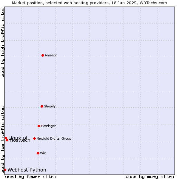 Market position of Hosttech vs. Linux.pl vs. Webhost Python