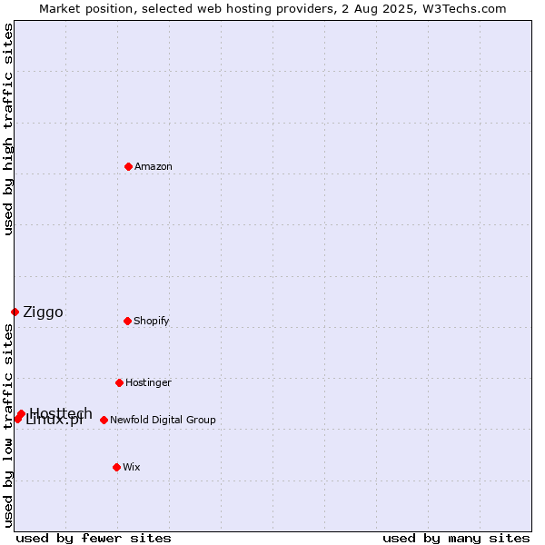 Market position of Hosttech vs. Linux.pl vs. Ziggo