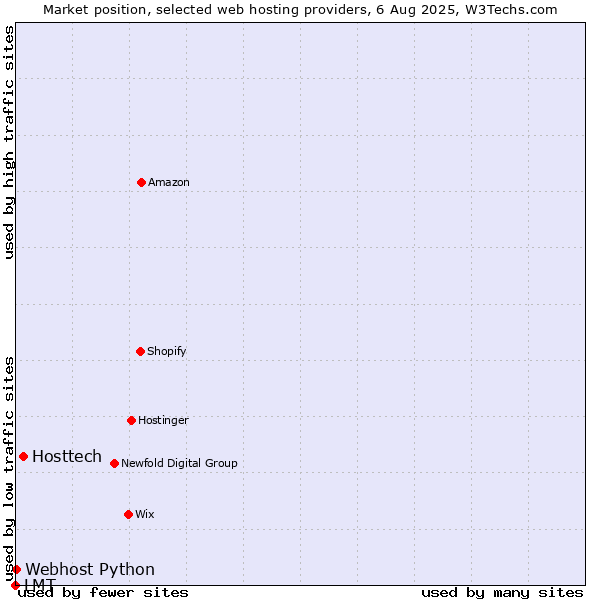 Market position of Hosttech vs. Webhost Python vs. LMT
