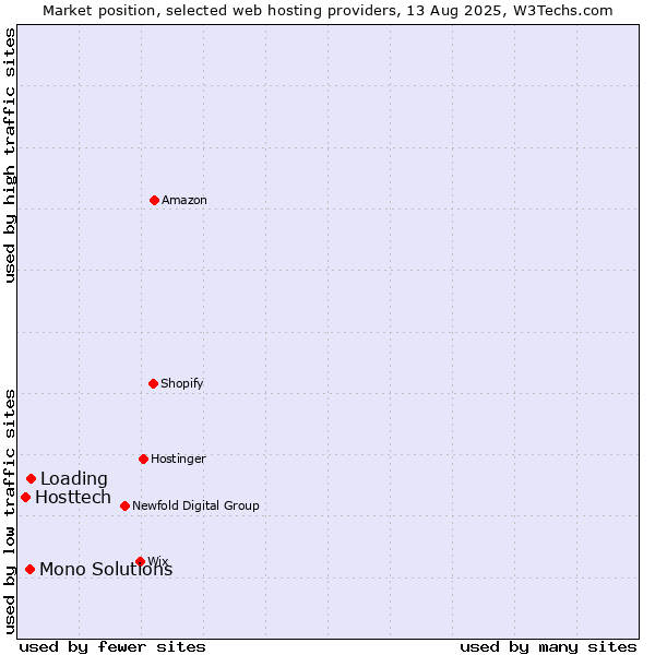 Market position of Loading vs. Mono Solutions vs. Hosttech