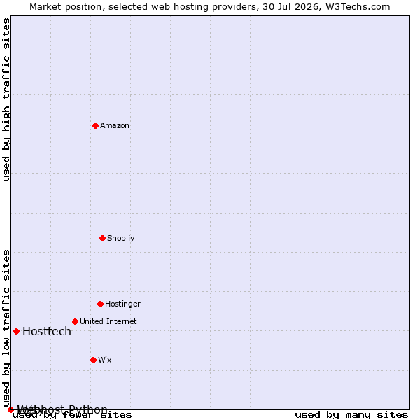Market position of Hosttech vs. Lofty vs. Webhost Python