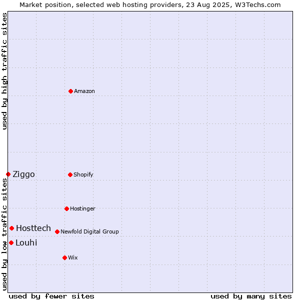 Market position of Hosttech vs. Louhi vs. Ziggo