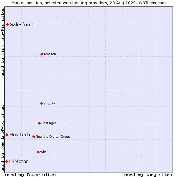 Market position of Salesforce vs. Hosttech vs. LPMotor
