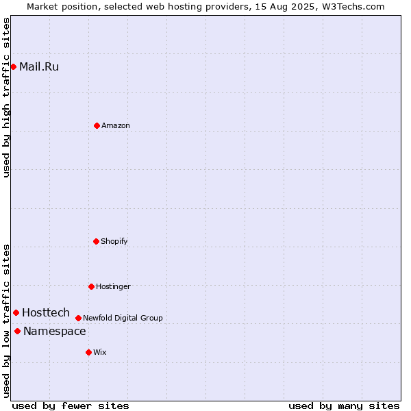 Market position of Namespace vs. Hosttech vs. Mail.Ru