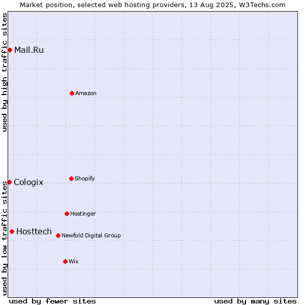 Market position of Hosttech vs. Mail.Ru vs. Cologix