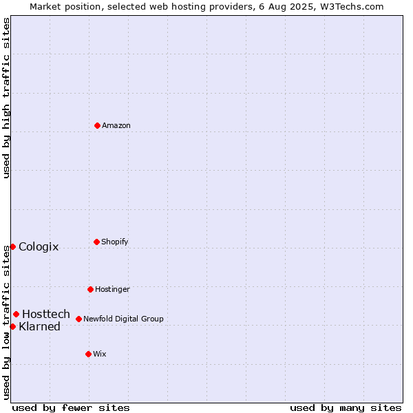 Market position of Hosttech vs. Klarned vs. Cologix