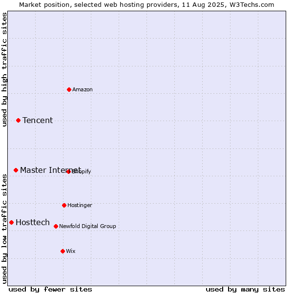 Market position of Tencent vs. Master Internet vs. Hosttech