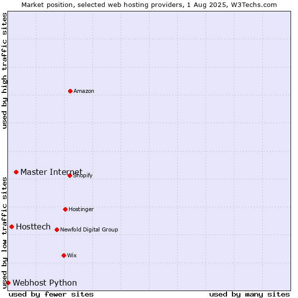 Market position of Master Internet vs. Hosttech vs. Webhost Python
