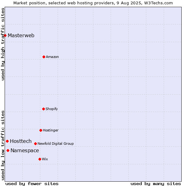 Market position of Namespace vs. Hosttech vs. Masterweb