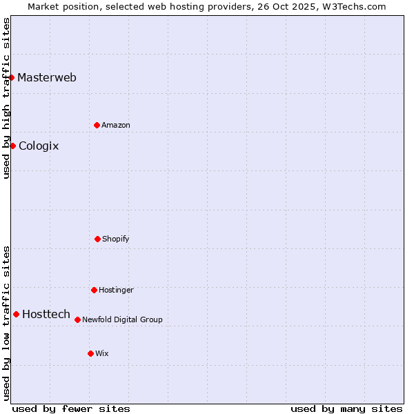 Market position of Hosttech vs. Cologix vs. Masterweb