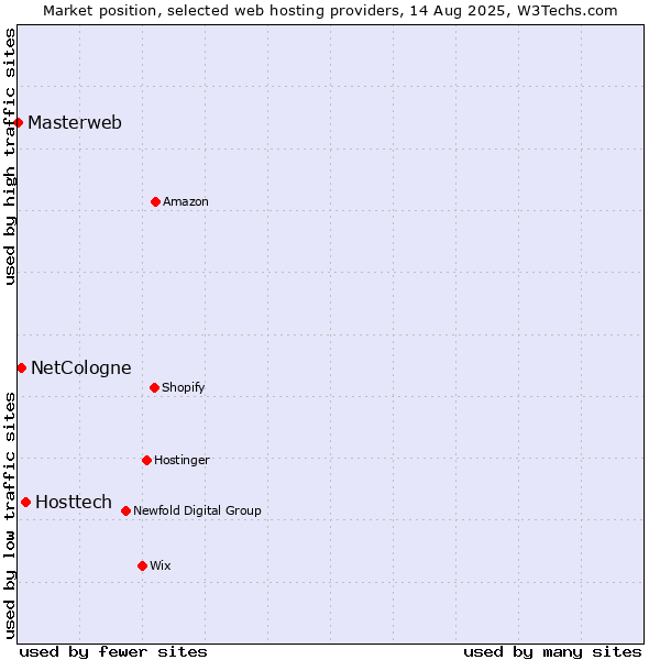 Market position of Hosttech vs. NetCologne vs. Masterweb