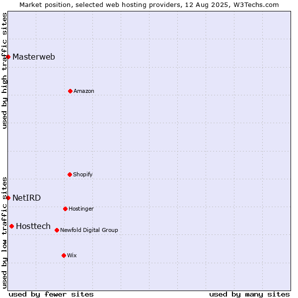 Market position of Hosttech vs. Masterweb vs. NetIRD