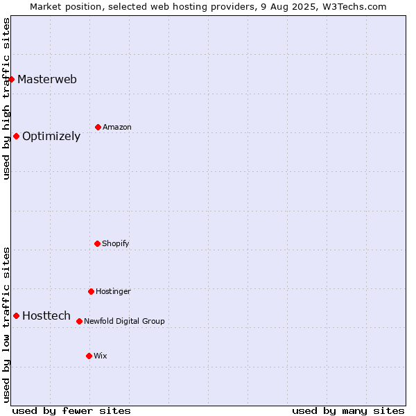 Market position of Optimizely vs. Hosttech vs. Masterweb
