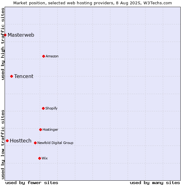 Market position of Tencent vs. Hosttech vs. Masterweb