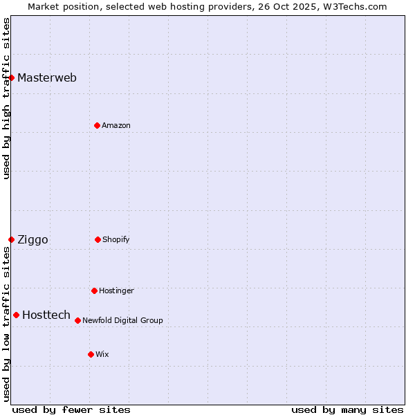Market position of Hosttech vs. Ziggo vs. Masterweb
