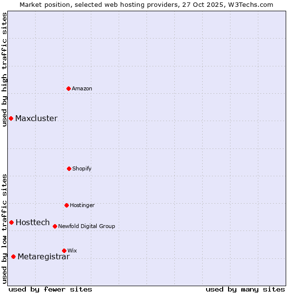 Market position of Metaregistrar vs. Hosttech vs. Maxcluster