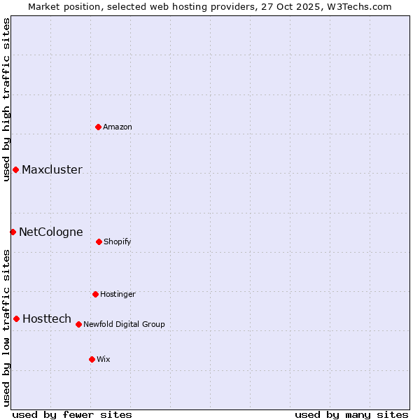 Market position of Hosttech vs. Maxcluster vs. NetCologne