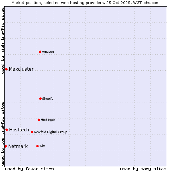 Market position of Hosttech vs. Maxcluster vs. Netmark