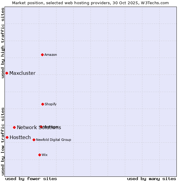 Market position of Network Solutions vs. Hosttech vs. Maxcluster