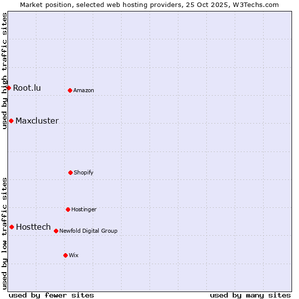 Market position of Hosttech vs. Maxcluster vs. Root.lu
