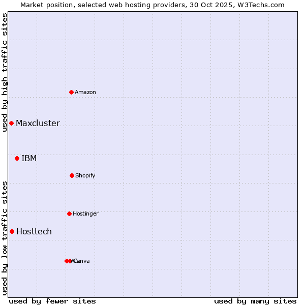 Market position of IBM vs. Hosttech vs. Maxcluster