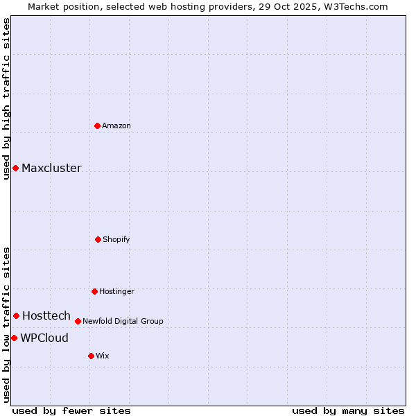 Market position of Hosttech vs. Maxcluster vs. WPCloud