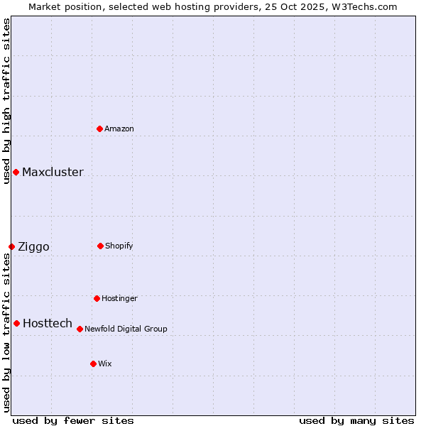 Market position of Hosttech vs. Maxcluster vs. Ziggo