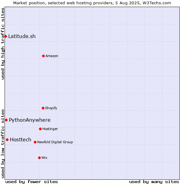 Market position of Hosttech vs. PythonAnywhere vs. Latitude.sh