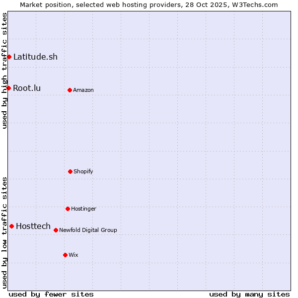 Market position of Hosttech vs. Latitude.sh vs. Root.lu