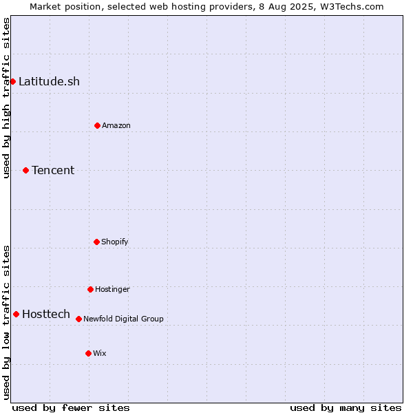 Market position of Tencent vs. Hosttech vs. Latitude.sh