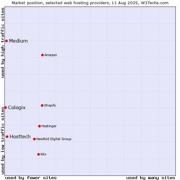 Market position of Hosttech vs. Medium vs. Cologix