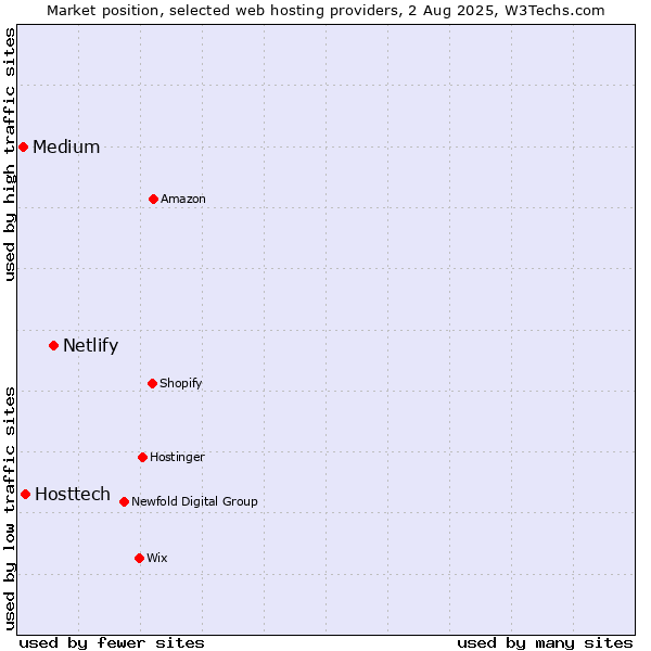 Market position of Netlify vs. Hosttech vs. Medium