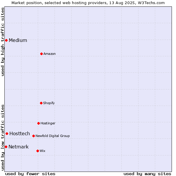 Market position of Hosttech vs. Medium vs. Netmark