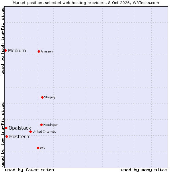 Market position of Hosttech vs. Opalstack vs. Medium