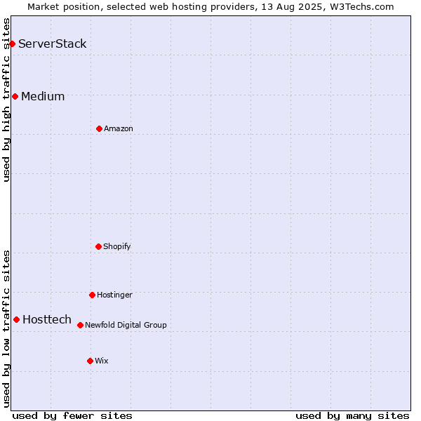 Market position of Hosttech vs. Medium vs. ServerStack