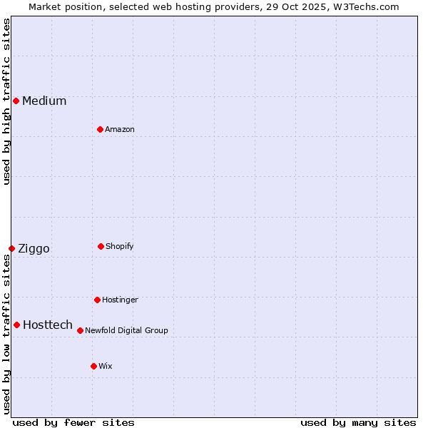 Market position of Hosttech vs. Medium vs. Ziggo