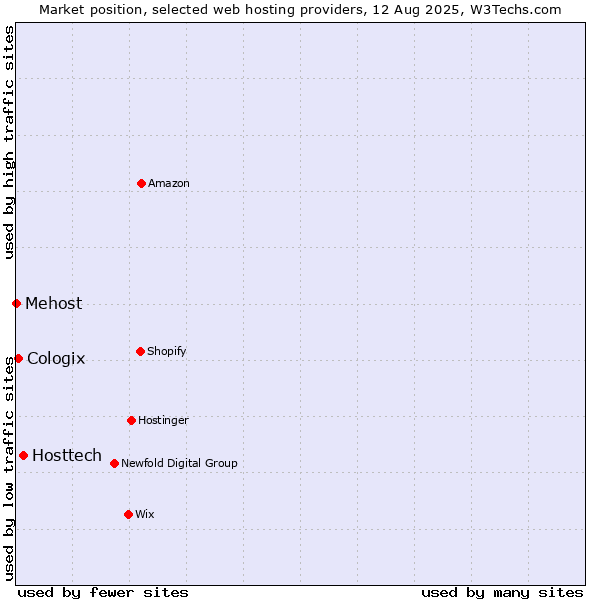 Market position of Hosttech vs. Cologix vs. Mehost