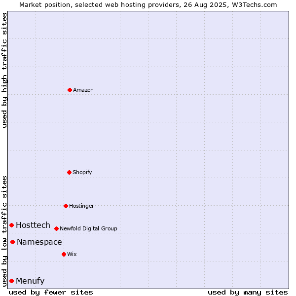 Market position of Namespace vs. Menufy vs. Hosttech