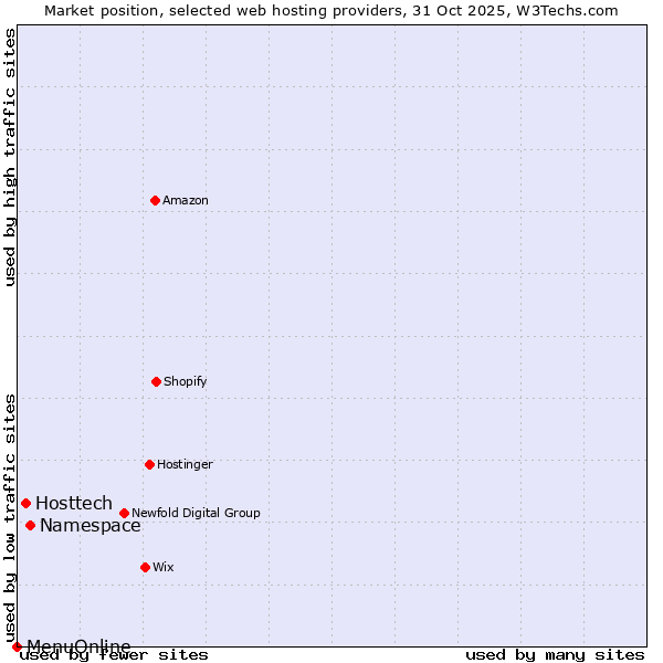 Market position of Namespace vs. Hosttech vs. MenuOnline