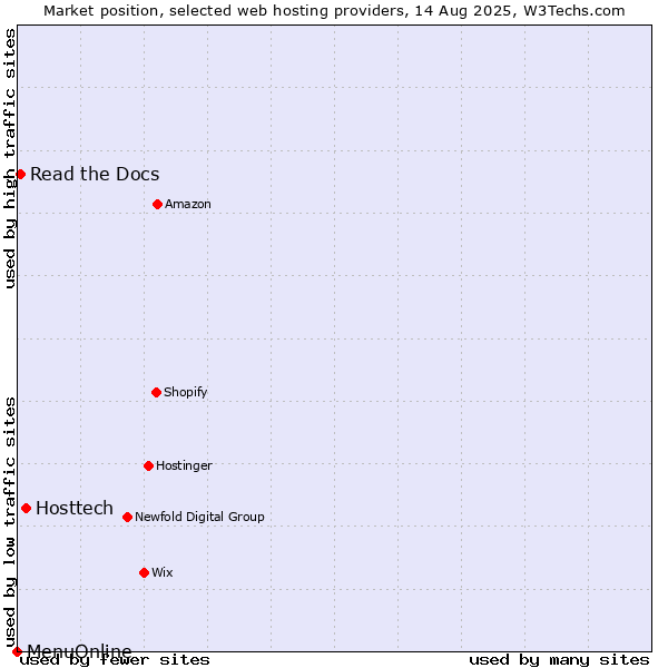 Market position of Hosttech vs. Read the Docs vs. MenuOnline