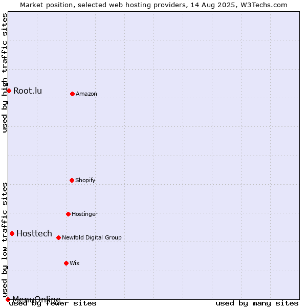 Market position of Hosttech vs. Root.lu vs. MenuOnline