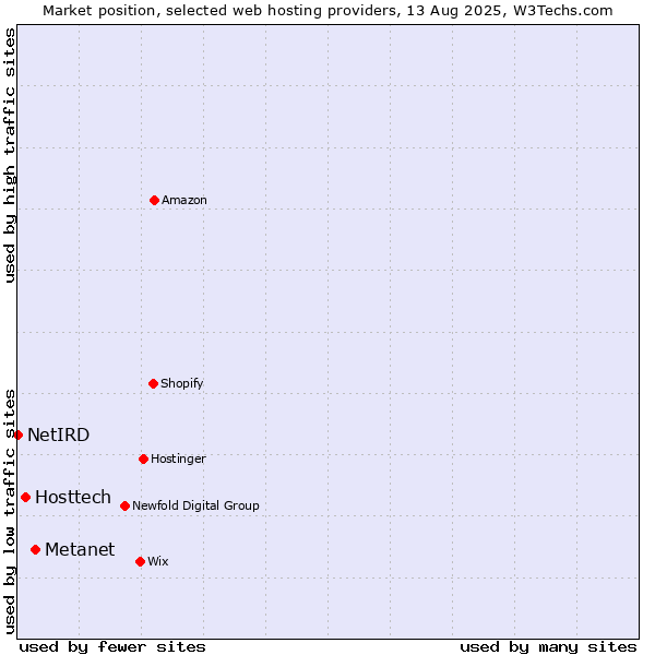 Market position of Metanet vs. Hosttech vs. NetIRD