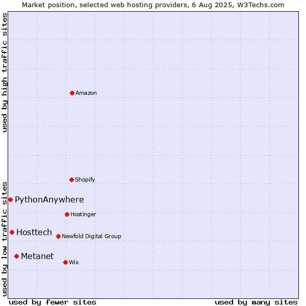 Market position of Metanet vs. Hosttech vs. PythonAnywhere