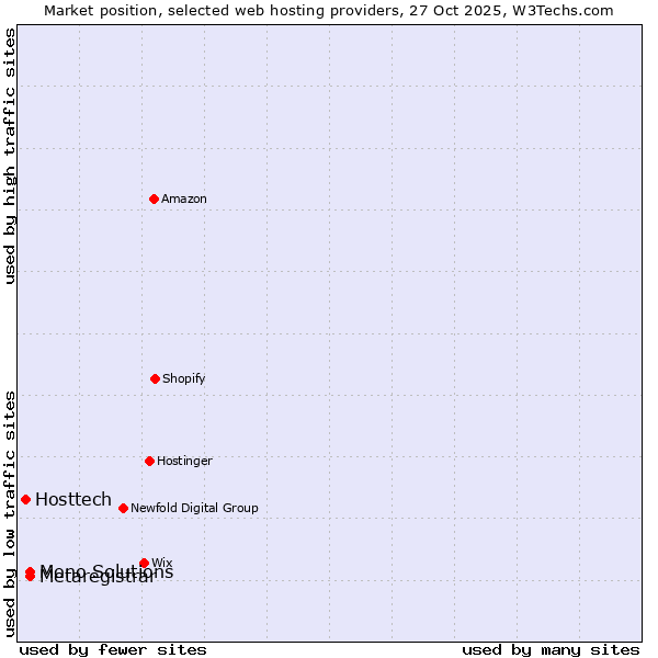 Market position of Mono Solutions vs. Metaregistrar vs. Hosttech